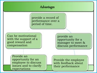 Advantages
provide a record of
performance over a
period of time.
provide an
opportunity for a
manager to meet &
discuss performance
Provide the employee
with feedback about
their performance
Provide an
opportunity for an
employee to discuss
issues and to clarify
expectations
Can be motivational
with the support of a
good reward and
compensation
 
