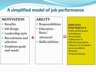 A simplified model of job performance
MOTIVATION
 Benefits
 Job design
 Leadership style
 Recruitment and
selection
 Employee goals
and needs
ABILITY
 Responsibilities
 Education –
Basic/
advanced
 Skills/abilities
EMPLOYEE
PERFORMANCE
•Daily performance
•Attendance
•Punctuality
•Adherence to
Policies/procedures
•Absence of incidents/
errors/accidents
•Honesty
•Trustworthiness
 