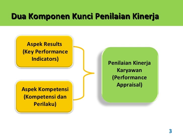 Contoh Performance appraisal - Penilaian Kinerja Karyawan