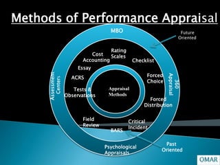 Methods of Performance Appraisal
                                    MBO                               Future
                                                                     Oriented


                                    Rating
                            Cost    Scales
                         Accounting            Checklist
                       Essay
                                                     Forced
     Assessment




                                                              Appraisal
                    ACRS
       Centers



                                                     Choice




                                                                360
                     Tests &       Appraisal
                  Observations     Methods
                                                     Forced
                                                   Distribution

                         Field               Critical
                         Review              Incident
                                    BARS

                                                            Past
                                  Psychological
                                                           Oriented
                                  Appraisals
 