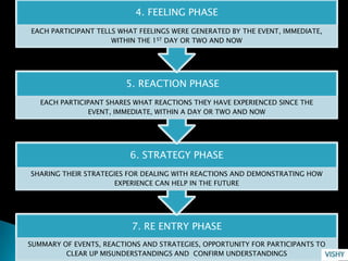 4. FEELING PHASE
EACH PARTICIPANT TELLS WHAT FEELINGS WERE GENERATED BY THE EVENT, IMMEDIATE,
                     WITHIN THE 1ST DAY OR TWO AND NOW




                         5. REACTION PHASE
   EACH PARTICIPANT SHARES WHAT REACTIONS THEY HAVE EXPERIENCED SINCE THE
                EVENT, IMMEDIATE, WITHIN A DAY OR TWO AND NOW




                          6. STRATEGY PHASE
SHARING THEIR STRATEGIES FOR DEALING WITH REACTIONS AND DEMONSTRATING HOW
                      EXPERIENCE CAN HELP IN THE FUTURE




                          7. RE ENTRY PHASE
SUMMARY OF EVENTS, REACTIONS AND STRATEGIES, OPPORTUNITY FOR PARTICIPANTS TO
         CLEAR UP MISUNDERSTANDINGS AND CONFIRM UNDERSTANDINGS
 