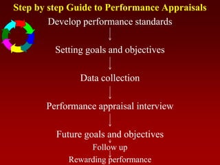 Step by step Guide to Performance Appraisals
Develop performance standards
Setting goals and objectives
Data collection
Performance appraisal interview
Future goals and objectives
Follow up
Rewarding performance
 