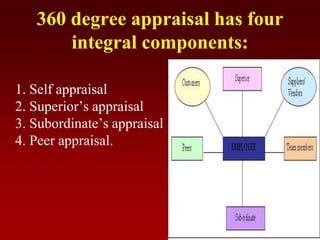 360 degree appraisal has four
integral components:
1. Self appraisal
2. Superior’s appraisal
3. Subordinate’s appraisal
4. Peer appraisal.
 