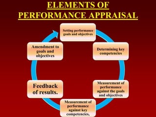 ELEMENTS OF
PERFORMANCE APPRAISAL
Setting performance
goals and objectives
Determining key
competencies
Measurement of
performance
against the goals
and objectives
Measurement of
performance
against key
competencies,
Feedback
of results.
Amendment to
goals and
objectives
 