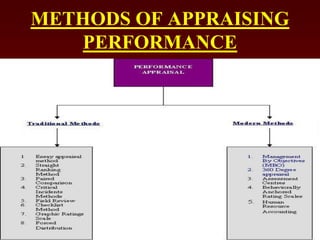 METHODS OF APPRAISING
PERFORMANCE
 
