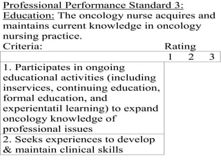 Professional Performance Standard 3:
Education: The oncology nurse acquires and
maintains current knowledge in oncology
nursing practice.
Criteria: Rating
1 2 3
1. Participates in ongoing
educational activities (including
inservices, continuing education,
formal education, and
experientatil learning) to expand
oncology knowledge of
professional issues
2. Seeks experiences to develop
& maintain clinical skills
 
