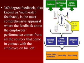 • 360 degree feedback, also
known as 'multi-rater
feedback', is the most
comprehensive appraisal
where the feedback about
the employees’
performance comes from
all the sources that come
in contact with the
employee on his job
 