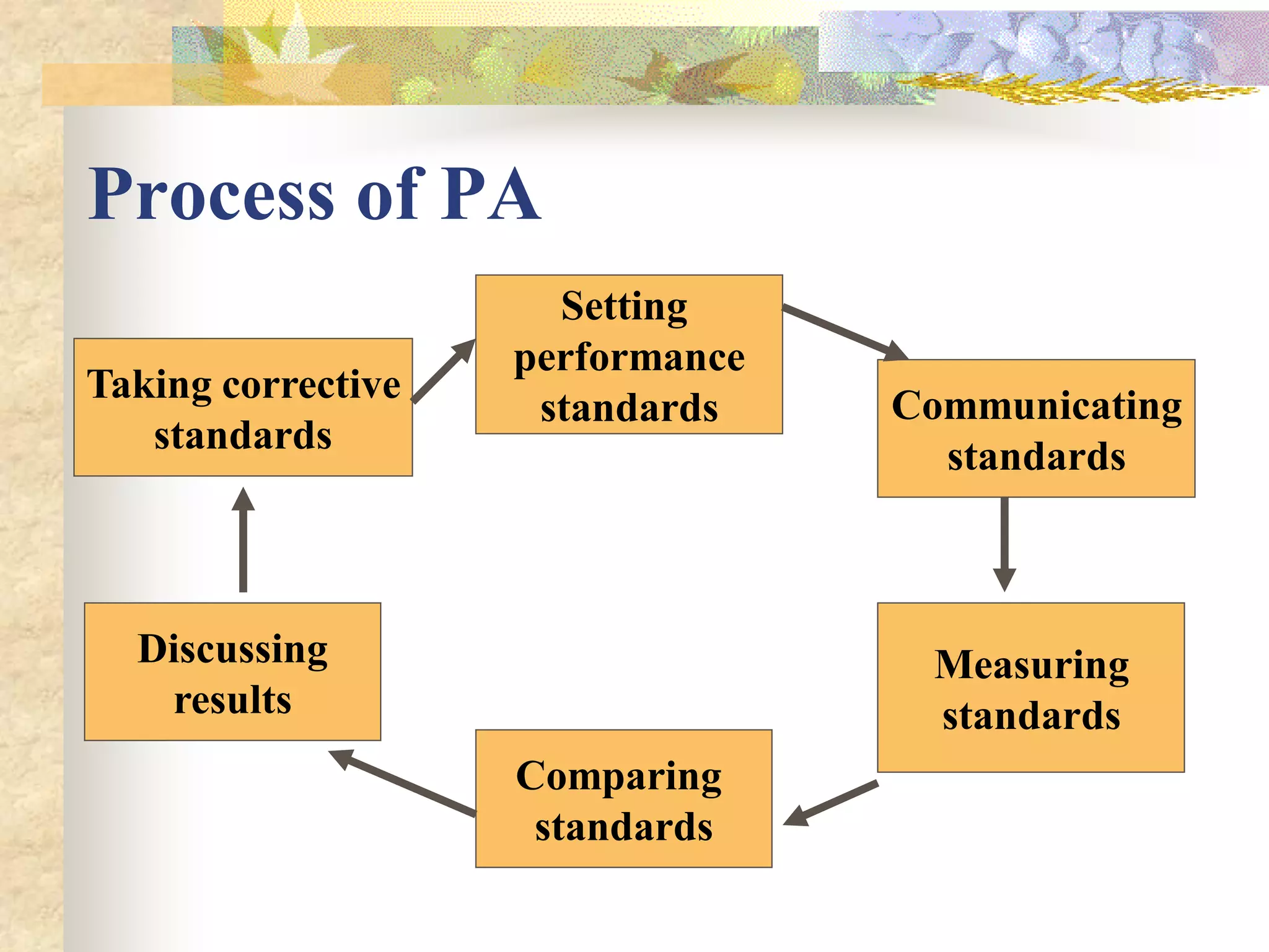 Process of PA
                      Setting
                    performance
Taking corrective
                     standards    Communicating
   standards                        standards



  Discussing                       Measuring
   results                         standards
                    Comparing
                     standards
 