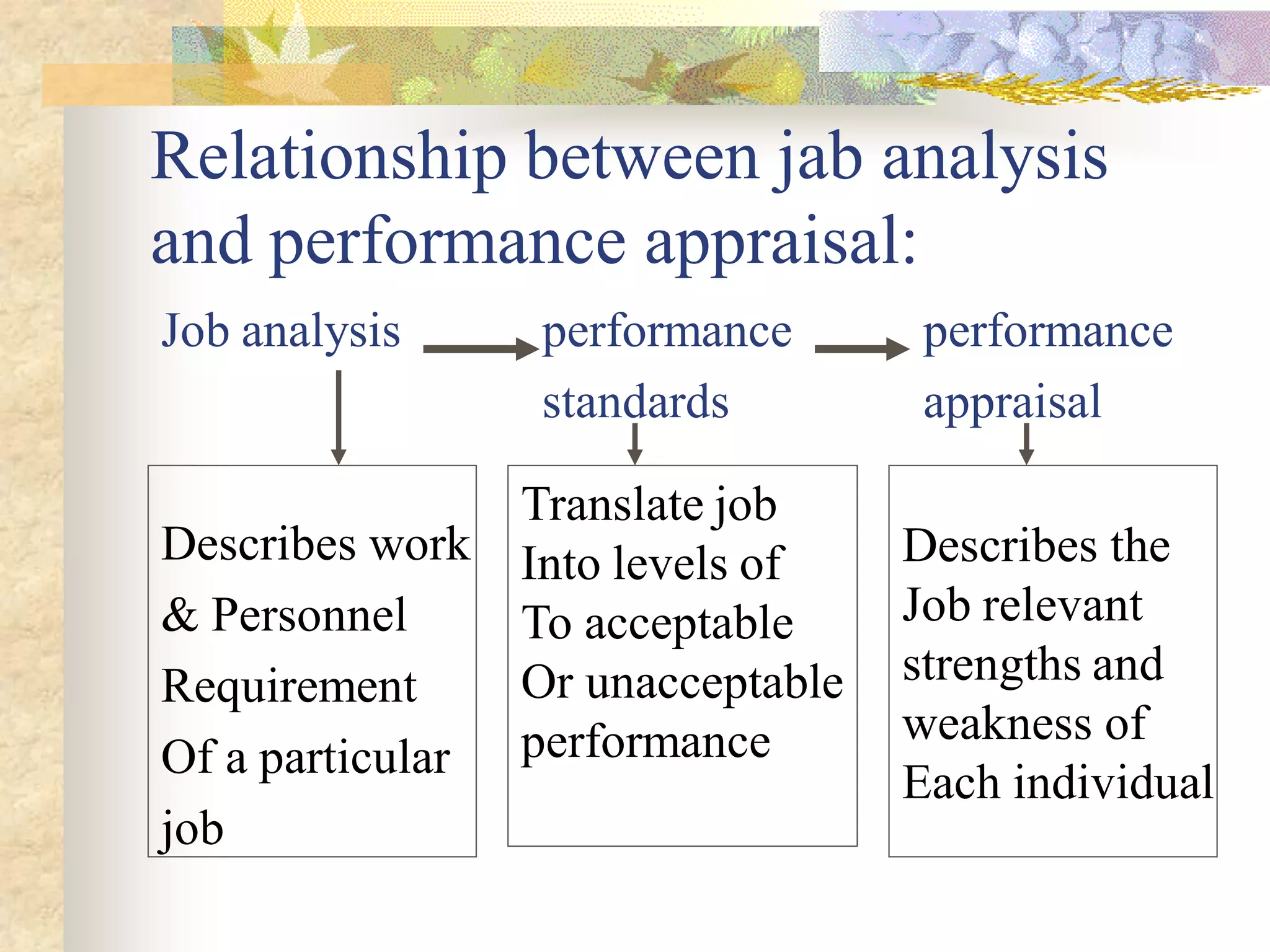 Relationship between jab analysis
and performance appraisal:
Job analysis      performance        performance
                  standards          appraisal

                  Translate job
Describes work    Into levels of    Describes the
& Personnel       To acceptable     Job relevant
Requirement       Or unacceptable   strengths and
                  performance       weakness of
Of a particular
                                    Each individual
job
 