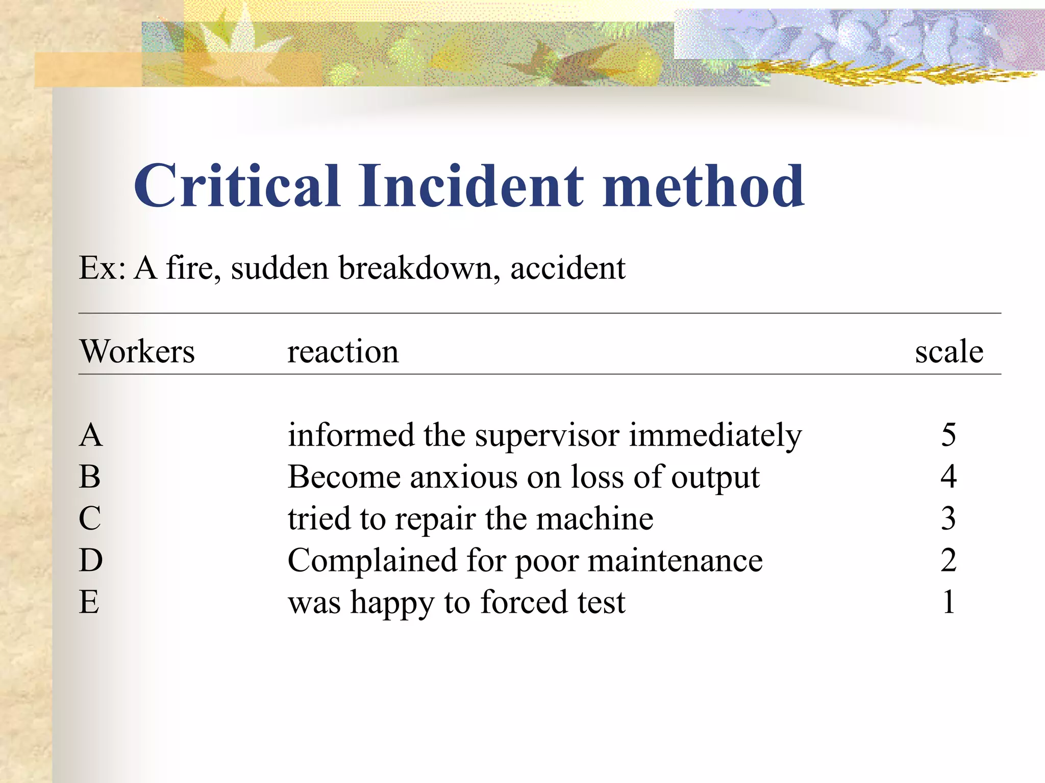 Critical Incident method
Ex: A fire, sudden breakdown, accident

Workers       reaction                              scale

A             informed the supervisor immediately    5
B             Become anxious on loss of output       4
C             tried to repair the machine            3
D             Complained for poor maintenance        2
E             was happy to forced test               1
 