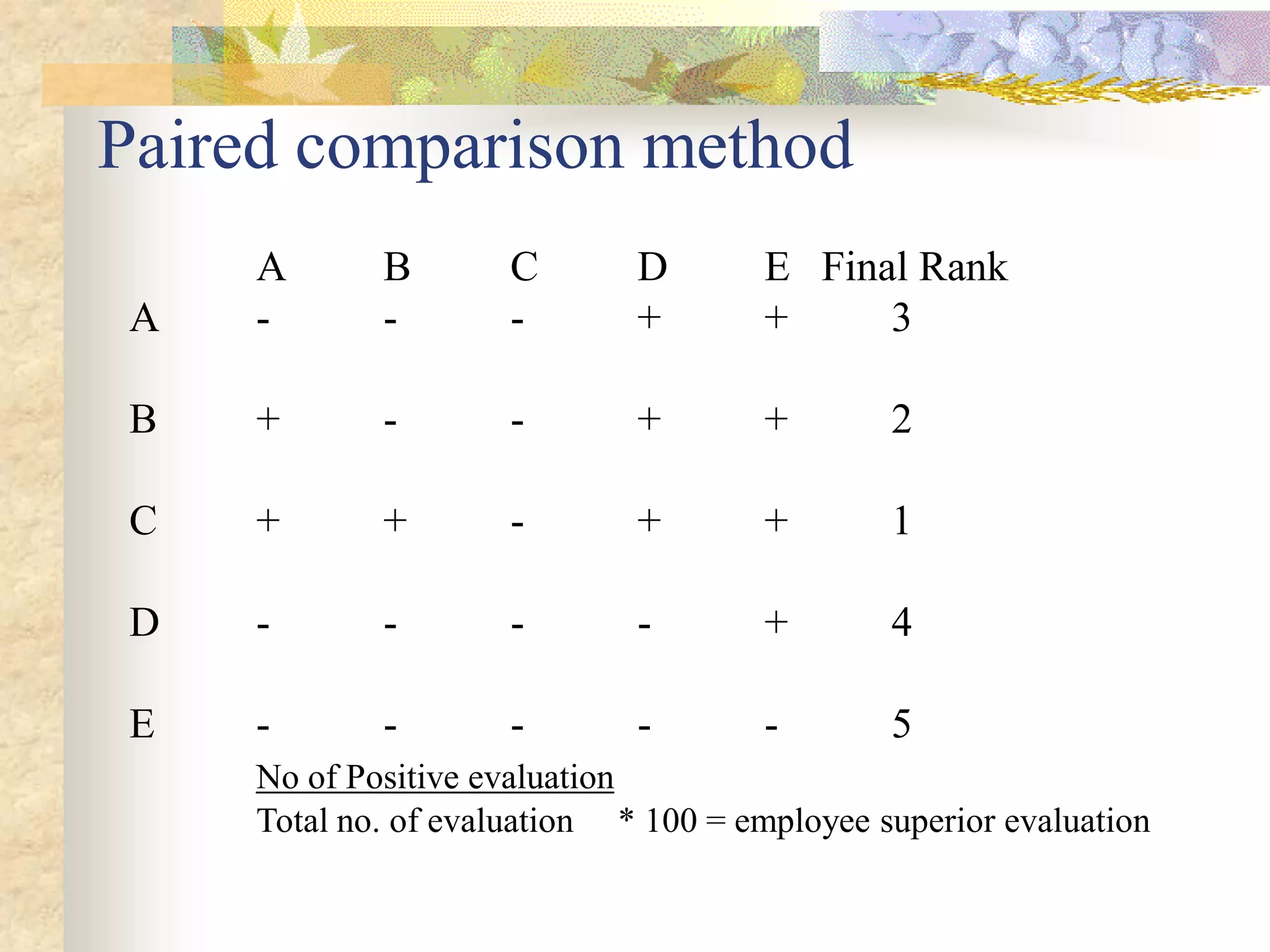 Paired comparison method
     A       B        C       D        E Final Rank
 A   -       -        -       +        +     3

 B   +       -        -       +        +       2

 C   +       +        -       +        +       1

 D   -       -        -       -        +       4

 E   -       -        -       -        -       5
     No of Positive evaluation
     Total no. of evaluation * 100 = employee superior evaluation
 