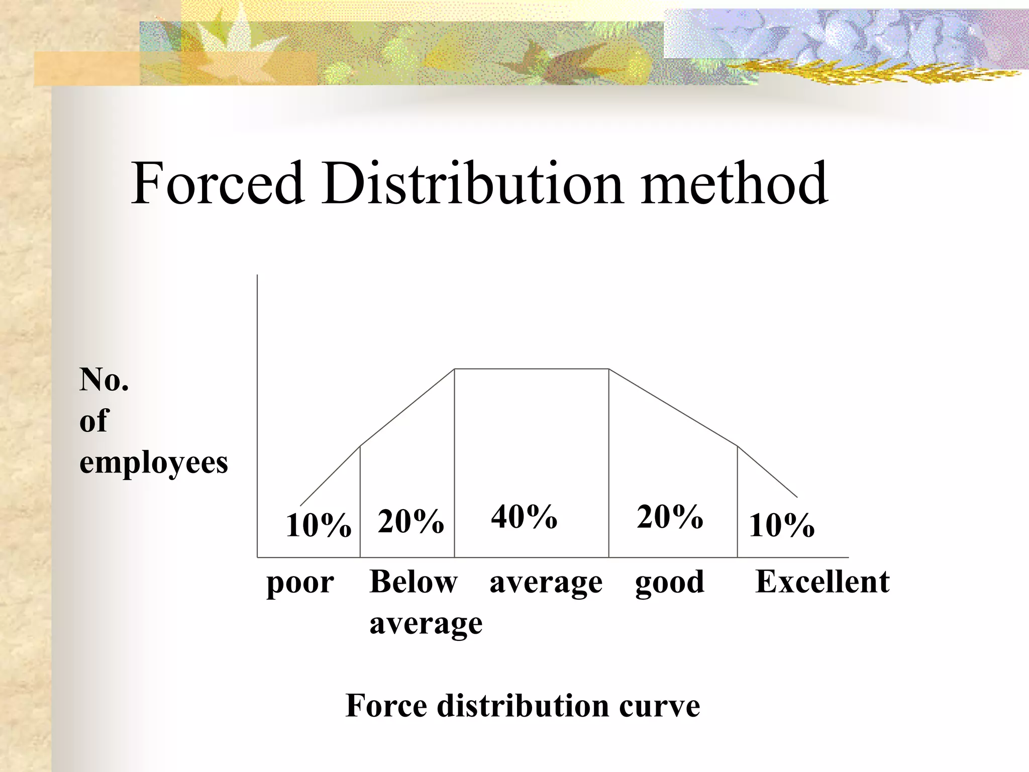 Forced Distribution method

No.
of
employees
            10% 20%      40%       20%     10%
            poor Below average good        Excellent
                 average

                Force distribution curve
 