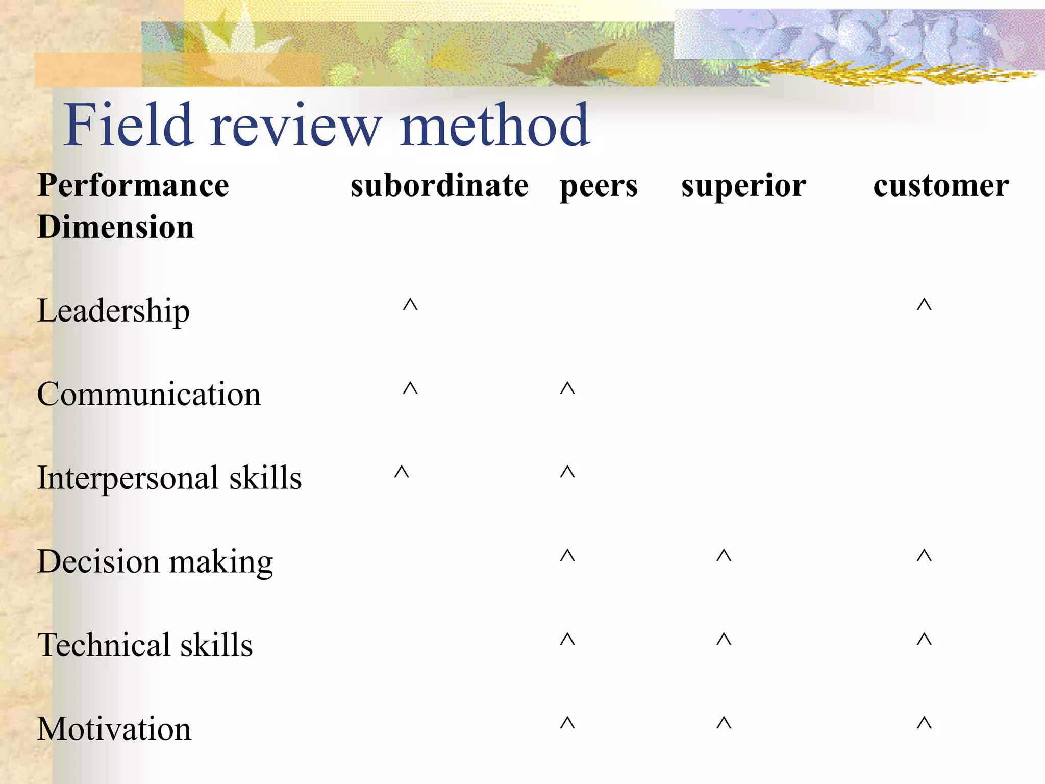 Field review method
Performance            subordinate peers   superior   customer
Dimension

Leadership                ^                             ^

Communication             ^        ^

Interpersonal skills     ^         ^

Decision making                    ^         ^          ^

Technical skills                   ^         ^          ^

Motivation                         ^         ^          ^
 