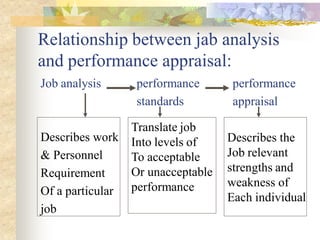 Job Performance Contrast Performance Appraisal | PDF