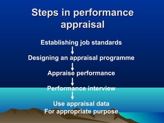 Steps in performanceSteps in performance
appraisalappraisal
Establishing job standards
Designing an appraisal programme
Appraise performance
Performance interview
Use appraisal data
For appropriate purpose
 