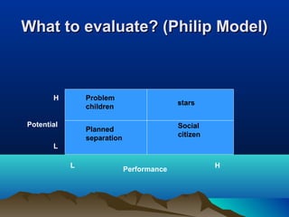 What to evaluate? (Philip Model)What to evaluate? (Philip Model)
Problem
children
Planned
separation
stars
Social
citizen
H
L H
L
Potential
Performance
 