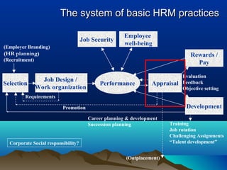 The system of basic HRM practicesThe system of basic HRM practices
Selection
Job Design /
Work organization
Performance Appraisal
Rewards /
Pay
Development
(Employer Branding)
(HR planning)
(Recruitment)
Training
Job rotation
Challenging Assignments
“Talent development”
Career planning & development
Succession planning
Evaluation
Feedback
Objective setting
(Outplacement)
Promotion
Employee
well-being
Requirements
Job Security
Corporate Social responsibility?
 
