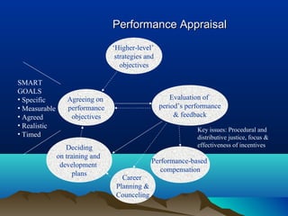 Performance AppraisalPerformance Appraisal
‘Higher-level’
strategies and
objectives
Evaluation of
period’s performance
& feedback
Agreeing on
performance
objectives
Deciding
on training and
development
plans
Performance-based
compensation
Career
Planning &
Counceling
SMART
GOALS
• Specific
• Measurable
• Agreed
• Realistic
• Timed
Key issues: Procedural and
distributive justice, focus &
effectiveness of incentives
 