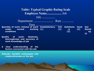 Quantity of work: Volume of work
under normal working
conditions
Unsatisfactory
(1)
Fair
(2)
Satisfacto
ry
(3)
Good
(4)
Out
Standi
ng
(5)
Quality of work: Neatness,
thoroughness and accuracy of
work Knowledge of job
A clear understanding of the
factors connected with the job
Attitude: Exhibits enthusiasm and
cooperativeness on the job
Table: Typical Graphic Rating Scale
Employee Name................... Job
title .................
Department ......................... Rate ...............
Data ..................................
 