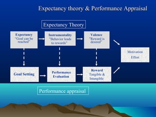 Expectancy theory & Performance AppraisalExpectancy theory & Performance Appraisal
Expectancy Theory
Expectancy
“Goal can be
reached”
Instrumentality
”Behavior leads
to rewards”
Performance
Evaluation
Goal Setting
Valence
”Reward is
desired”
Motivation
Effort
Reward
Tangible &
Intangible
Performance appraisal
 