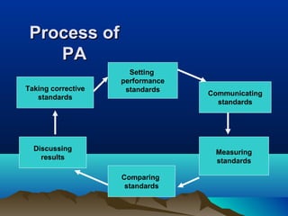 Process ofProcess of
PAPA
Setting
performance
standardsTaking corrective
standards
Discussing
results
Comparing
standards
Measuring
standards
Communicating
standards
 