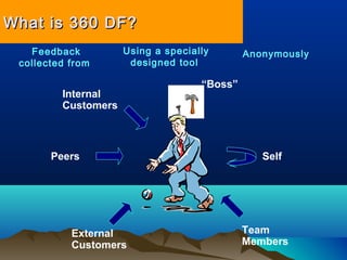 Internal
Customers
“Boss”
Peers
External
Customers
Team
Members
Self
Feedback
collected from
Using a specially
designed tool
Anonymously
What is 360 DF?What is 360 DF?
 