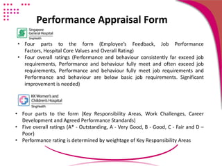 • Four parts to the form (Employee’s Feedback, Job Performance
Factors, Hospital Core Values and Overall Rating)
• Four overall ratings (Performance and behaviour consistently far exceed job
requirements, Performance and behaviour fully meet and often exceed job
requirements, Performance and behaviour fully meet job requirements and
Performance and behaviour are below basic job requirements. Significant
improvement is needed)
• Four parts to the form (Key Responsibility Areas, Work Challenges, Career
Development and Agreed Performance Standards)
• Five overall ratings (A* - Outstanding, A - Very Good, B - Good, C - Fair and D –
Poor)
• Performance rating is determined by weightage of Key Responsibility Areas
Performance Appraisal Form
 