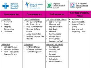 Competencies Competencies Performances
Key Responsibility
Areas
Core Values
• Teamwork
• Respect
• Integrity
• Compassion
• Excellence
Core Competencies
• Put Customer First
• Get Things Done
• Be a Team Member
• Develop Self and
Others
• Apply Knowledge
• Building a Hassle Free
Hospital
Job Performance Factors
• Job knowledge
• Planning and
Implementation
• Job Quality
• Effective
Communicator
• Change Agent
• Decisiveness
• Concern for Staff
• Financial (5%)
• Customer (25%)
• Internal Process
(60%)
• Learning and
Improving (10%)
Leadership
• Embrace Change
• Influence and Lead
• Think Strategically
• Develop Others
Leadership
• Embrace Change
• Influence and Lead
• Think Strategically
Hospital Core Values
• Compassion
• Integrity and
Openness
• Respect
• Commitment
• Collegiality
• Professionalism
 