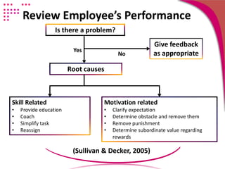 Review Employee’s Performance
Is there a problem?
No
Give feedback
as appropriateYes
Root causes
Skill Related
• Provide education
• Coach
• Simplify task
• Reassign
Motivation related
• Clarify expectation
• Determine obstacle and remove them
• Remove punishment
• Determine subordinate value regarding
rewards
(Sullivan & Decker, 2005)
 