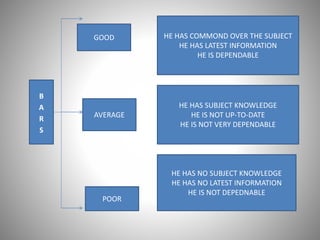 GOOD

B
A
R
S

AVERAGE

POOR

HE HAS COMMOND OVER THE SUBJECT
HE HAS LATEST INFORMATION
HE IS DEPENDABLE

HE HAS SUBJECT KNOWLEDGE
HE IS NOT UP-TO-DATE
HE IS NOT VERY DEPENDABLE

HE HAS NO SUBJECT KNOWLEDGE
HE HAS NO LATEST INFORMATION
HE IS NOT DEPEDNABLE

 