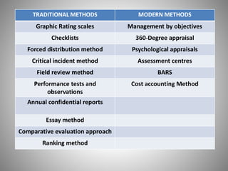 TRADITIONAL METHODS

MODERN METHODS

Graphic Rating scales

Management by objectives

Checklists

360-Degree appraisal

Forced distribution method

Psychological appraisals

Critical incident method

Assessment centres

Field review method

BARS

Performance tests and
observations

Cost accounting Method

Annual confidential reports
Essay method

Comparative evaluation approach
Ranking method

 