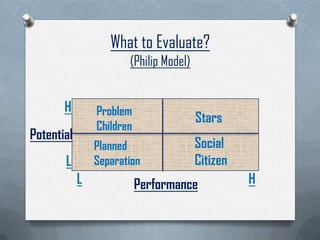 What to Evaluate?
(Philip Model)
Problem
Children
Planned
Separation
Stars
Social
Citizen
H
L H
L
Potential
Performance
 