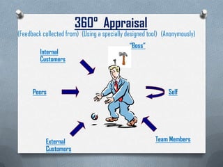 360° Appraisal
Internal
Customers
“Boss”
Peers
External
Customers
Team Members
Self
(Feedback collected from) (Using a specially designed tool) (Anonymously)
 