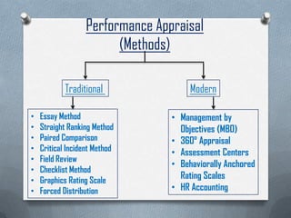 Performance Appraisal
(Methods)
Traditional Modern
• Essay Method
• Straight Ranking Method
• Paired Comparison
• Critical Incident Method
• Field Review
• Checklist Method
• Graphics Rating Scale
• Forced Distribution
• Management by
Objectives (MBO)
• 360° Appraisal
• Assessment Centers
• Behaviorally Anchored
Rating Scales
• HR Accounting
 
