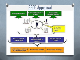 360° Appraisal
 
