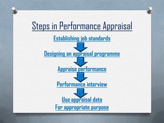 Steps in Performance Appraisal
Establishing job standards
Designing an appraisal programme
Appraise performance
Performance interview
Use appraisal data
For appropriate purpose
 