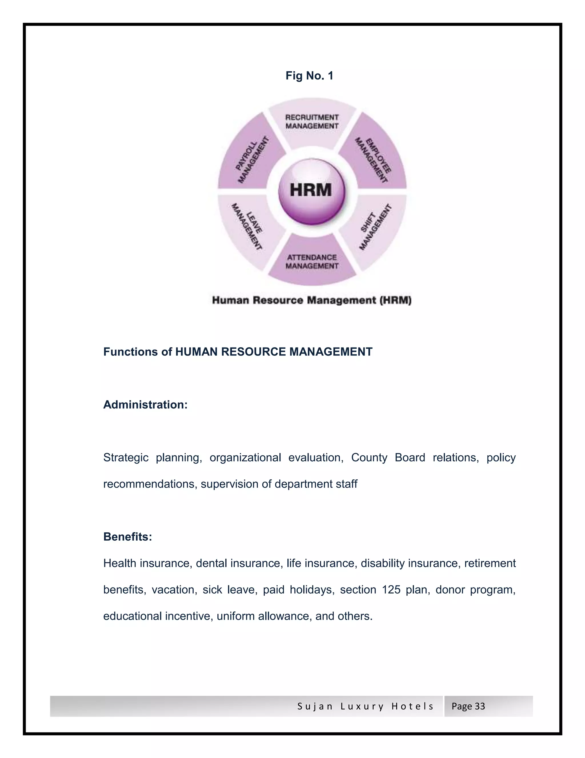 S u j a n L u x u r y H o t e l s Page 33
Fig No. 1
Functions of HUMAN RESOURCE MANAGEMENT
Administration:
Strategic planning, organizational evaluation, County Board relations, policy
recommendations, supervision of department staff
Benefits:
Health insurance, dental insurance, life insurance, disability insurance, retirement
benefits, vacation, sick leave, paid holidays, section 125 plan, donor program,
educational incentive, uniform allowance, and others.
 