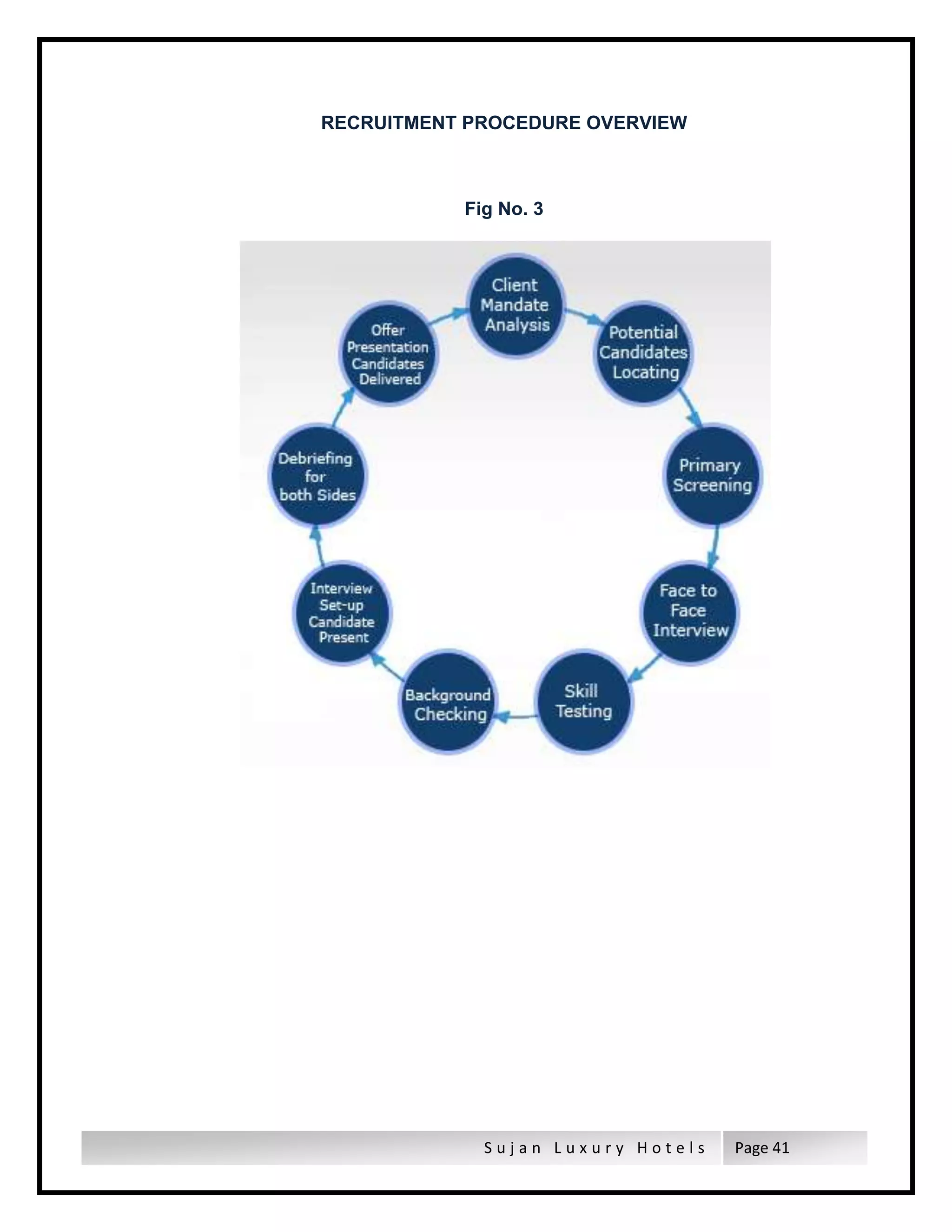 S u j a n L u x u r y H o t e l s Page 41
RECRUITMENT PROCEDURE OVERVIEW
Fig No. 3
 