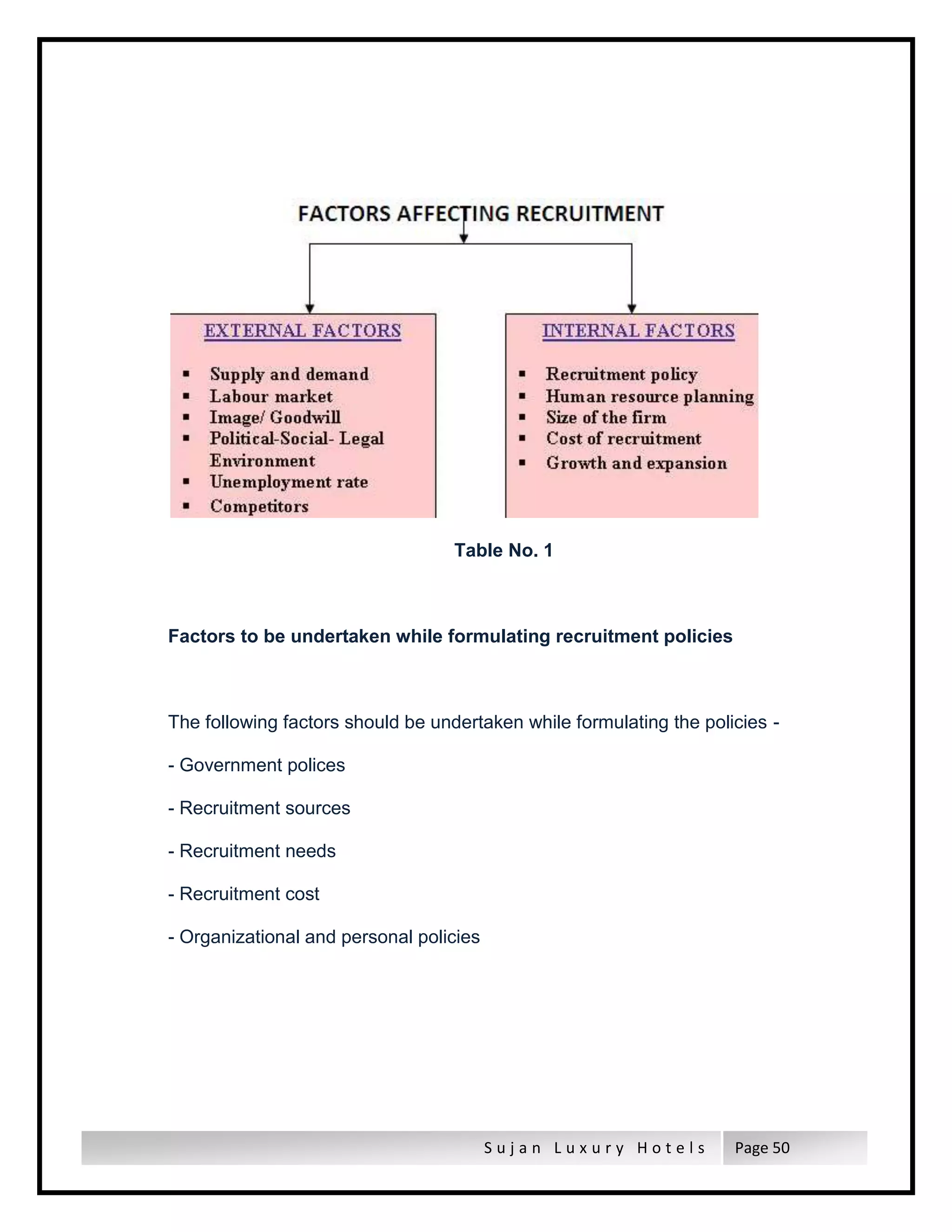 S u j a n L u x u r y H o t e l s Page 50
Table No. 1
Factors to be undertaken while formulating recruitment policies
The following factors should be undertaken while formulating the policies -
- Government polices
- Recruitment sources
- Recruitment needs
- Recruitment cost
- Organizational and personal policies
 