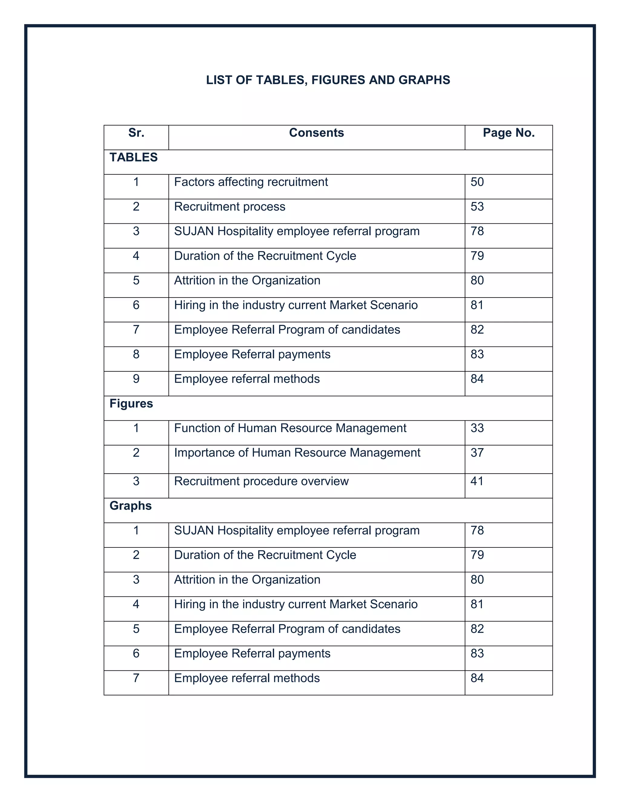 LIST OF TABLES, FIGURES AND GRAPHS
Sr. Consents Page No.
TABLES
1 Factors affecting recruitment 50
2 Recruitment process 53
3 SUJAN Hospitality employee referral program 78
4 Duration of the Recruitment Cycle 79
5 Attrition in the Organization 80
6 Hiring in the industry current Market Scenario 81
7 Employee Referral Program of candidates 82
8 Employee Referral payments 83
9 Employee referral methods 84
Figures
1 Function of Human Resource Management 33
2 Importance of Human Resource Management 37
3 Recruitment procedure overview 41
Graphs
1 SUJAN Hospitality employee referral program 78
2 Duration of the Recruitment Cycle 79
3 Attrition in the Organization 80
4 Hiring in the industry current Market Scenario 81
5 Employee Referral Program of candidates 82
6 Employee Referral payments 83
7 Employee referral methods 84
 