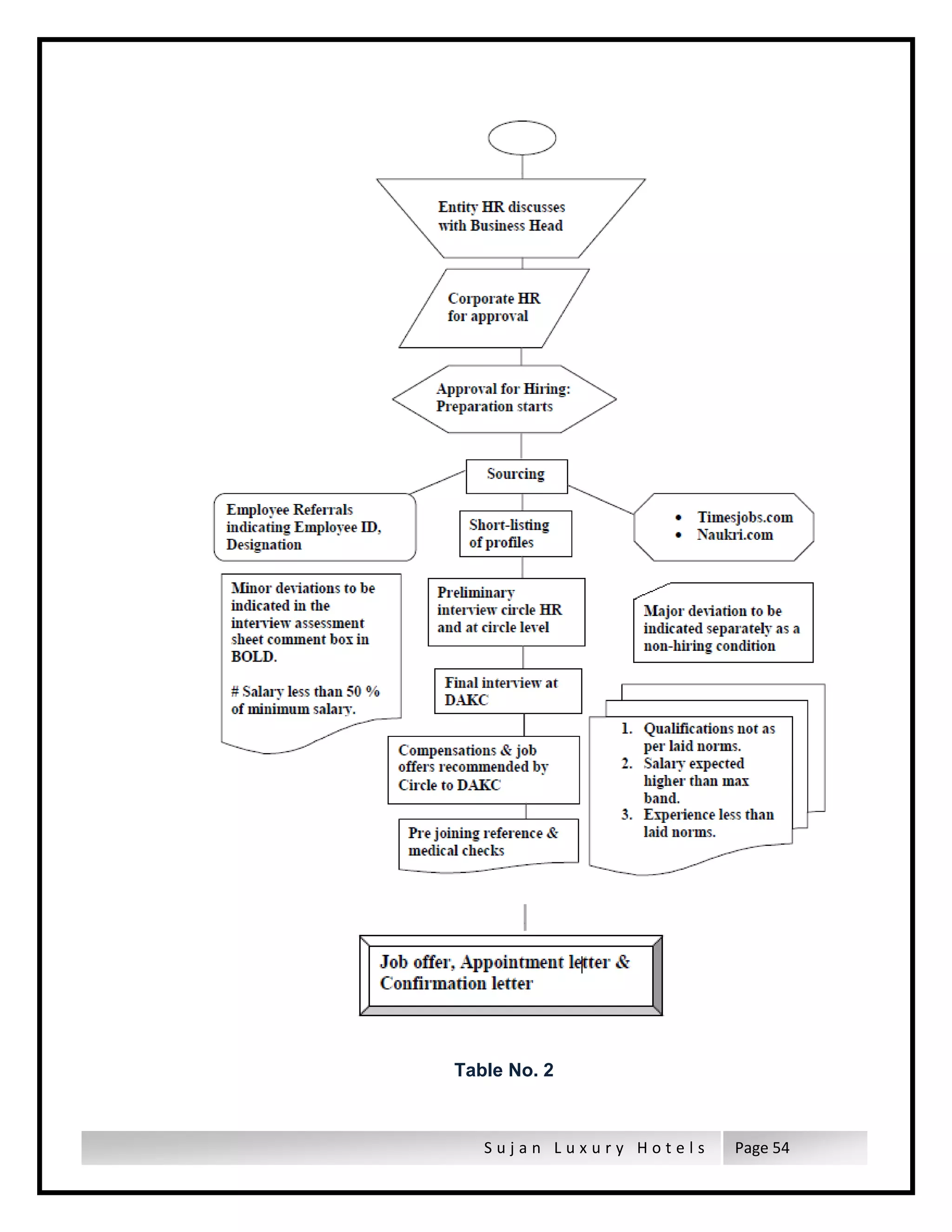 S u j a n L u x u r y H o t e l s Page 54
Table No. 2
 