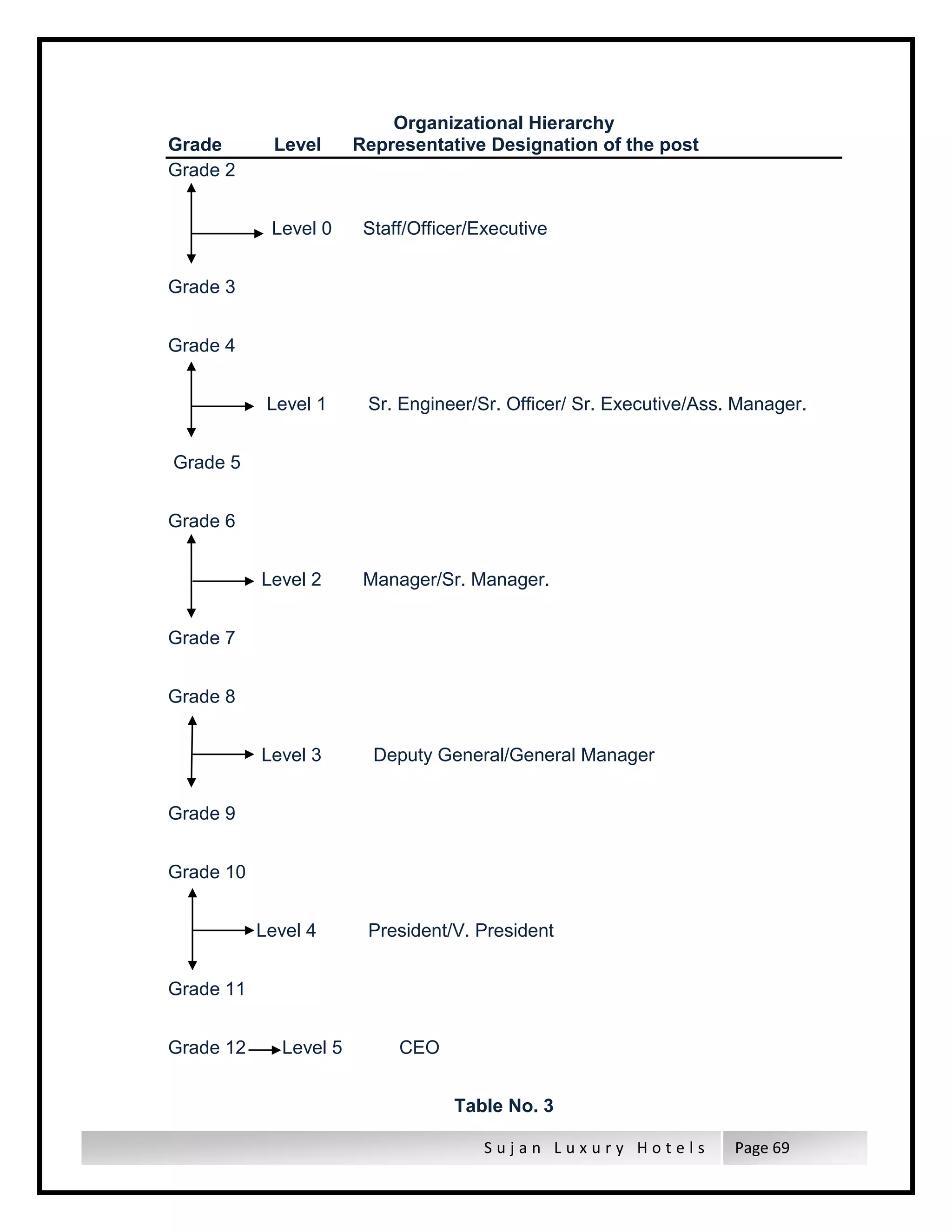 S u j a n L u x u r y H o t e l s Page 69
Organizational Hierarchy
Grade Level Representative Designation of the post
Grade 2
Level 0 Staff/Officer/Executive
Grade 3
Grade 4
Level 1 Sr. Engineer/Sr. Officer/ Sr. Executive/Ass. Manager.
Grade 5
Grade 6
Level 2 Manager/Sr. Manager.
Grade 7
Grade 8
Level 3 Deputy General/General Manager
Grade 9
Grade 10
Level 4 President/V. President
Grade 11
Grade 12 Level 5 CEO
Table No. 3
 