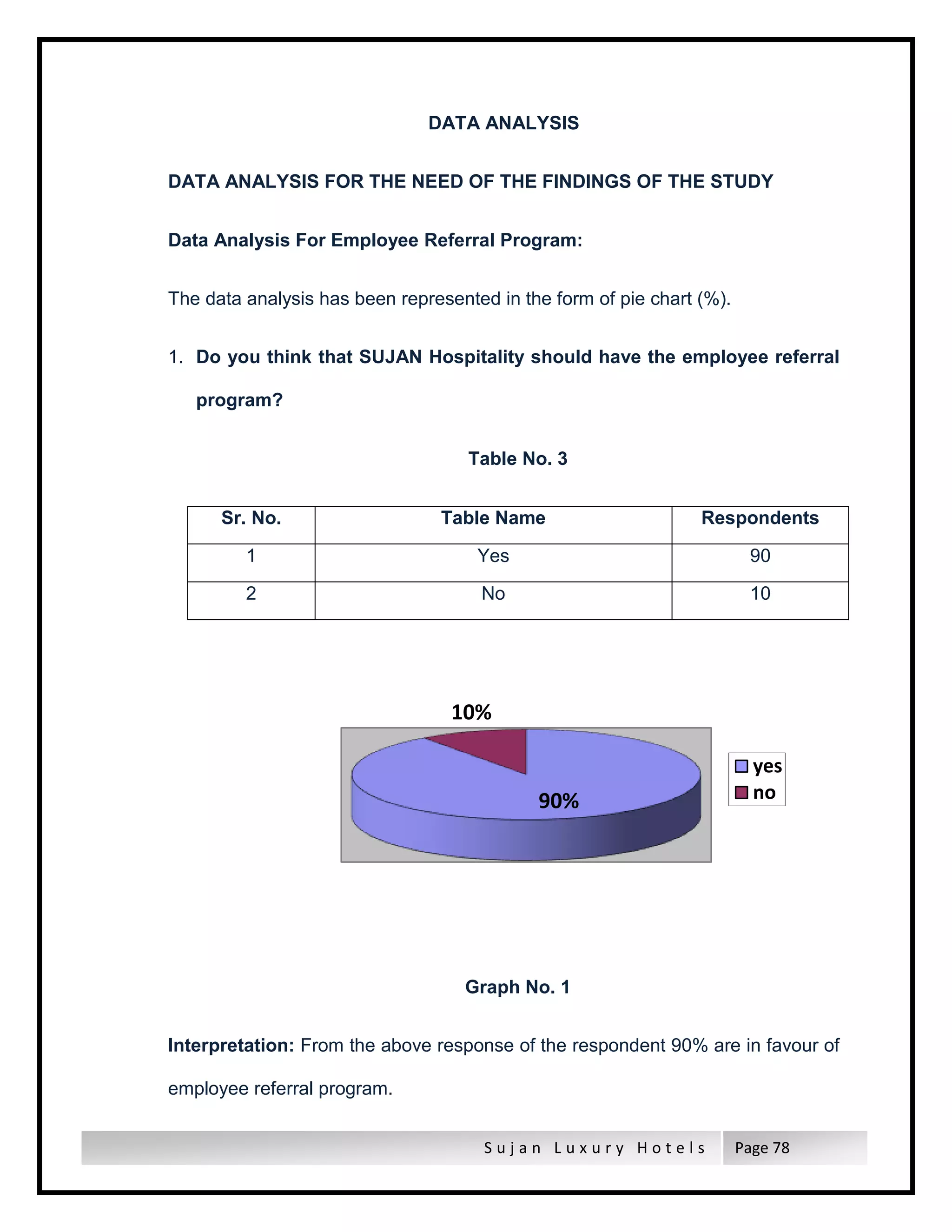 S u j a n L u x u r y H o t e l s Page 78
DATA ANALYSIS
DATA ANALYSIS FOR THE NEED OF THE FINDINGS OF THE STUDY
Data Analysis For Employee Referral Program:
The data analysis has been represented in the form of pie chart (%).
1. Do you think that SUJAN Hospitality should have the employee referral
program?
Table No. 3
Sr. No. Table Name Respondents
1 Yes 90
2 No 10
Graph No. 1
Interpretation: From the above response of the respondent 90% are in favour of
employee referral program.
90%
10%
yes
no
 