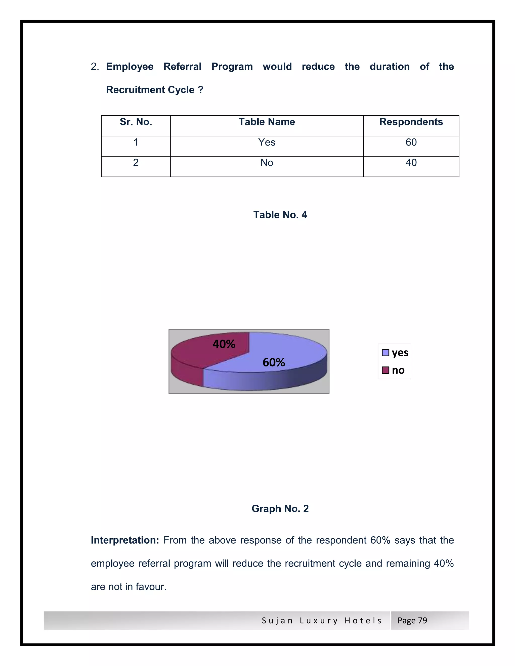 S u j a n L u x u r y H o t e l s Page 79
2. Employee Referral Program would reduce the duration of the
Recruitment Cycle ?
Sr. No. Table Name Respondents
1 Yes 60
2 No 40
Table No. 4
Graph No. 2
Interpretation: From the above response of the respondent 60% says that the
employee referral program will reduce the recruitment cycle and remaining 40%
are not in favour.
60%
40%
yes
no
 