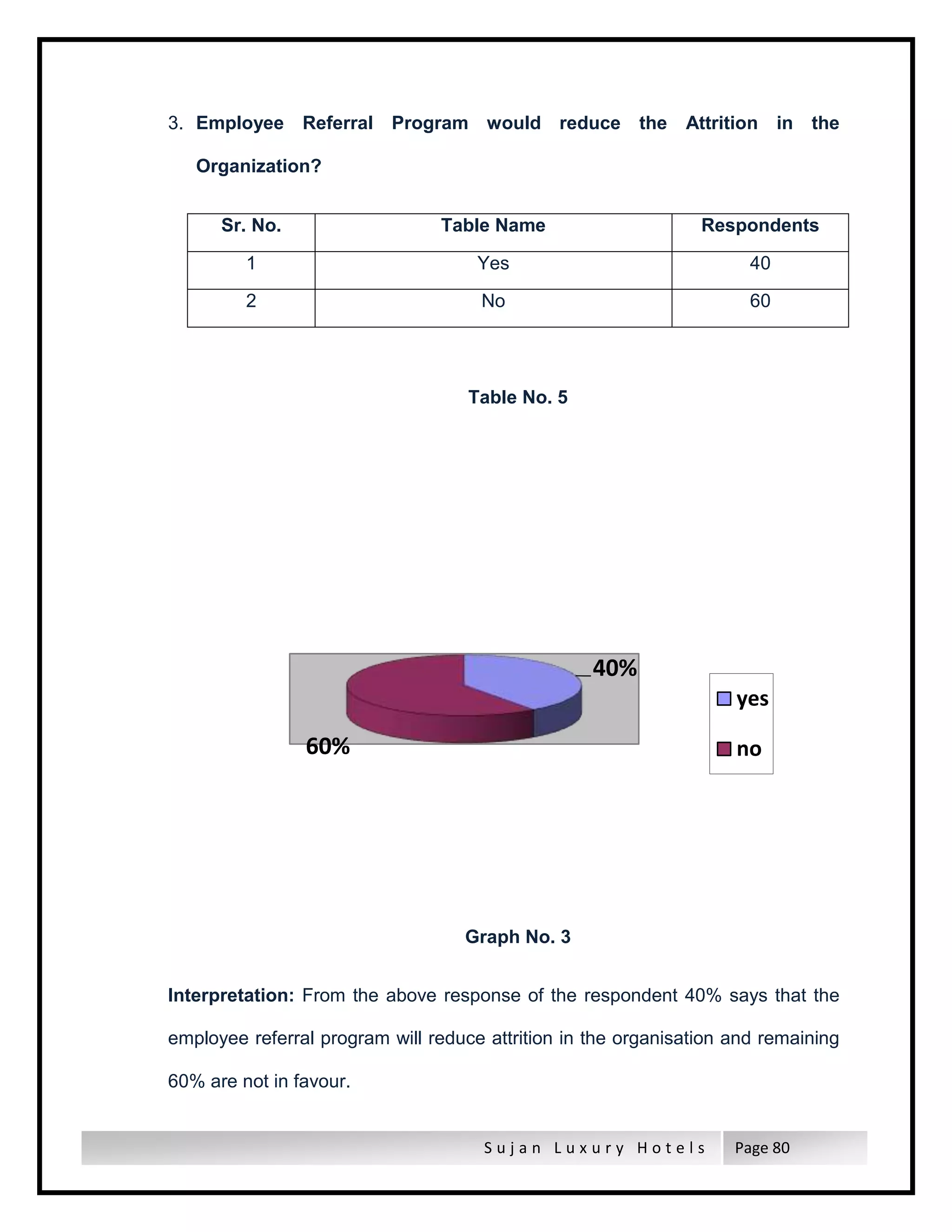 S u j a n L u x u r y H o t e l s Page 80
3. Employee Referral Program would reduce the Attrition in the
Organization?
Sr. No. Table Name Respondents
1 Yes 40
2 No 60
Table No. 5
Graph No. 3
Interpretation: From the above response of the respondent 40% says that the
employee referral program will reduce attrition in the organisation and remaining
60% are not in favour.
40%
60%
yes
no
 