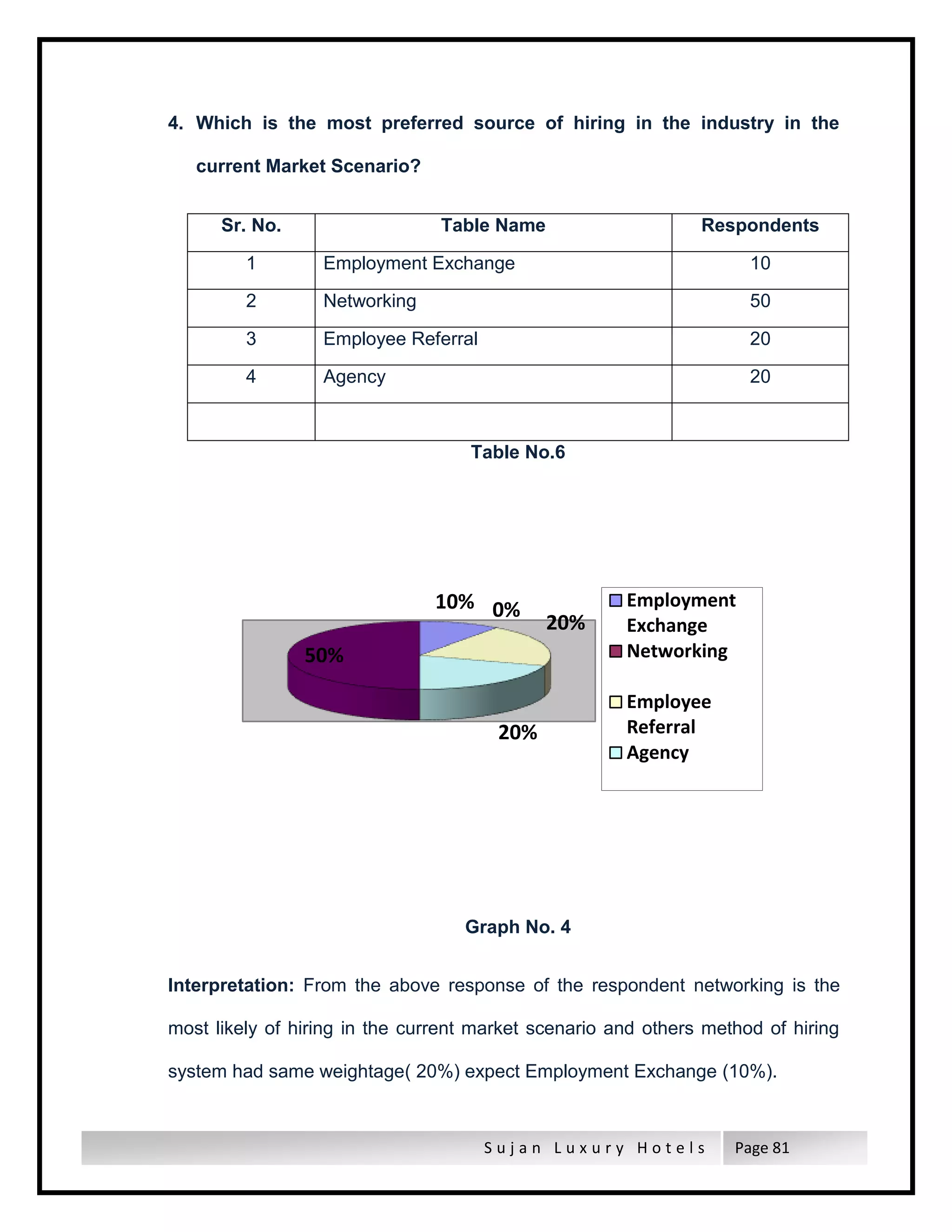 S u j a n L u x u r y H o t e l s Page 81
4. Which is the most preferred source of hiring in the industry in the
current Market Scenario?
Sr. No. Table Name Respondents
1 Employment Exchange 10
2 Networking 50
3 Employee Referral 20
4 Agency 20
Table No.6
Graph No. 4
Interpretation: From the above response of the respondent networking is the
most likely of hiring in the current market scenario and others method of hiring
system had same weightage( 20%) expect Employment Exchange (10%).
10% 0%
20%
20%
50%
Employment
Exchange
Networking
Employee
Referral
Agency
 