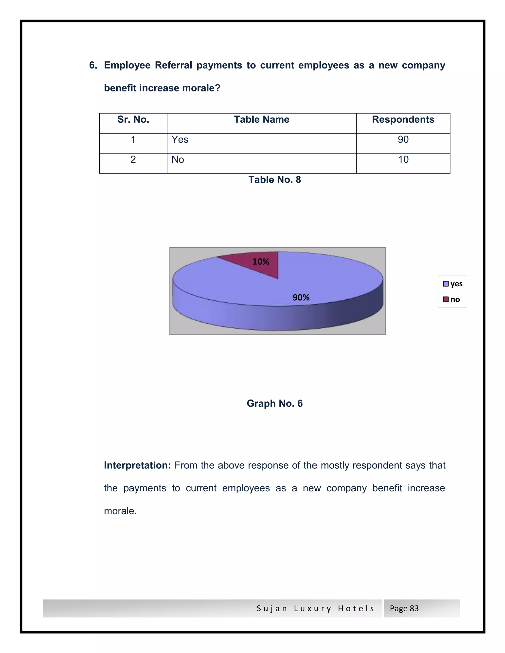 S u j a n L u x u r y H o t e l s Page 83
6. Employee Referral payments to current employees as a new company
benefit increase morale?
Sr. No. Table Name Respondents
1 Yes 90
2 No 10
Table No. 8
Graph No. 6
Interpretation: From the above response of the mostly respondent says that
the payments to current employees as a new company benefit increase
morale.
90%
10%
yes
no
 