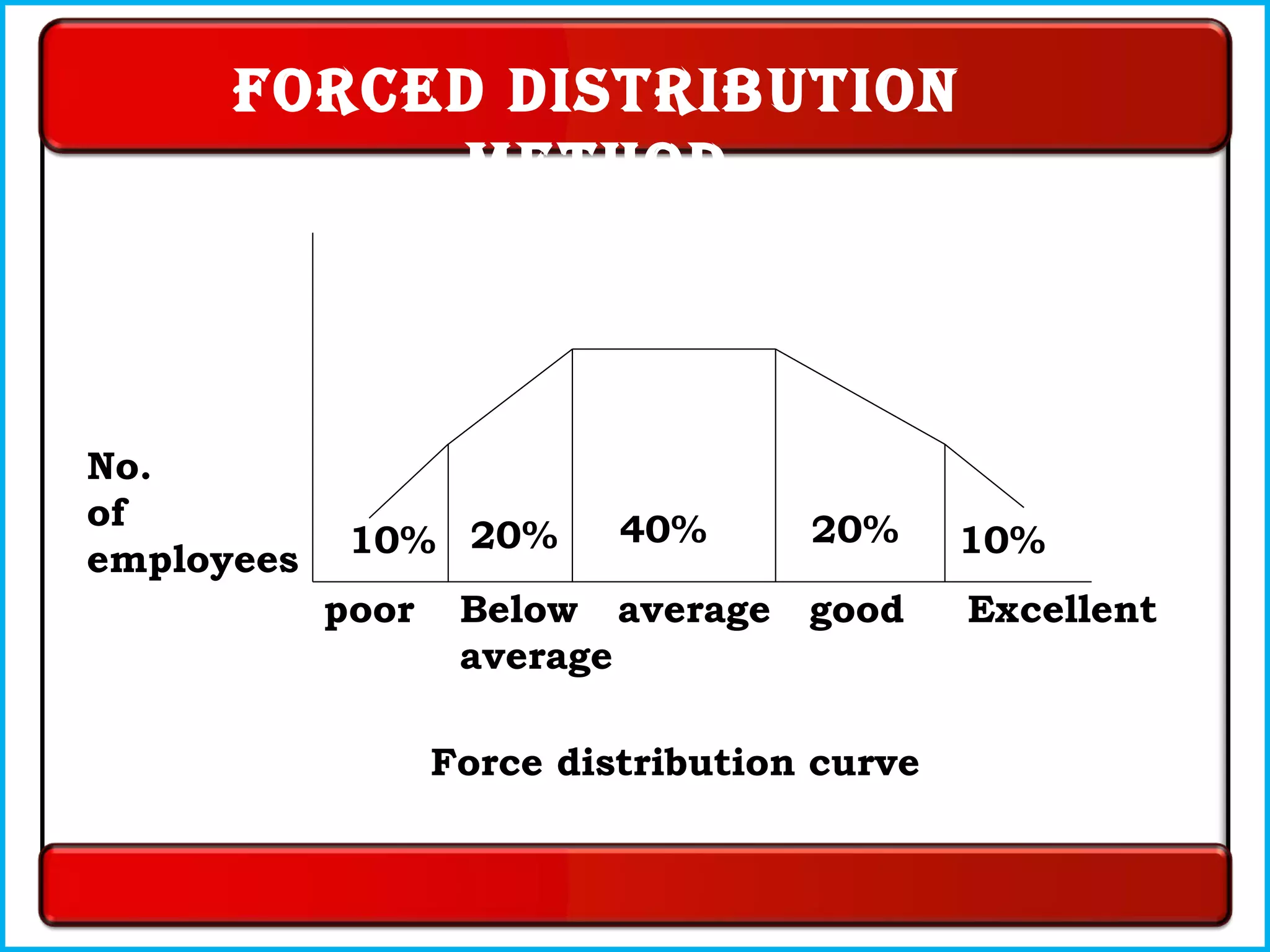 No.
of
employees 10% 20% 40% 20% 10%
poor Below
average
average good Excellent
Force distribution curve
FoRced distRibution
method
 