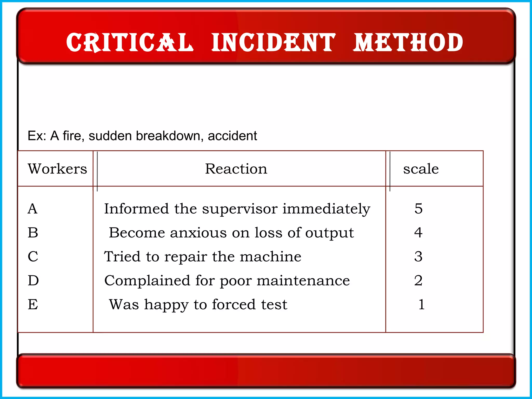 Ex: A fire, sudden breakdown, accident
Workers Reaction scale
A Informed the supervisor immediately 5
B Become anxious on loss of output 4
C Tried to repair the machine 3
D Complained for poor maintenance 2
E Was happy to forced test 1
cRitical incident method
 