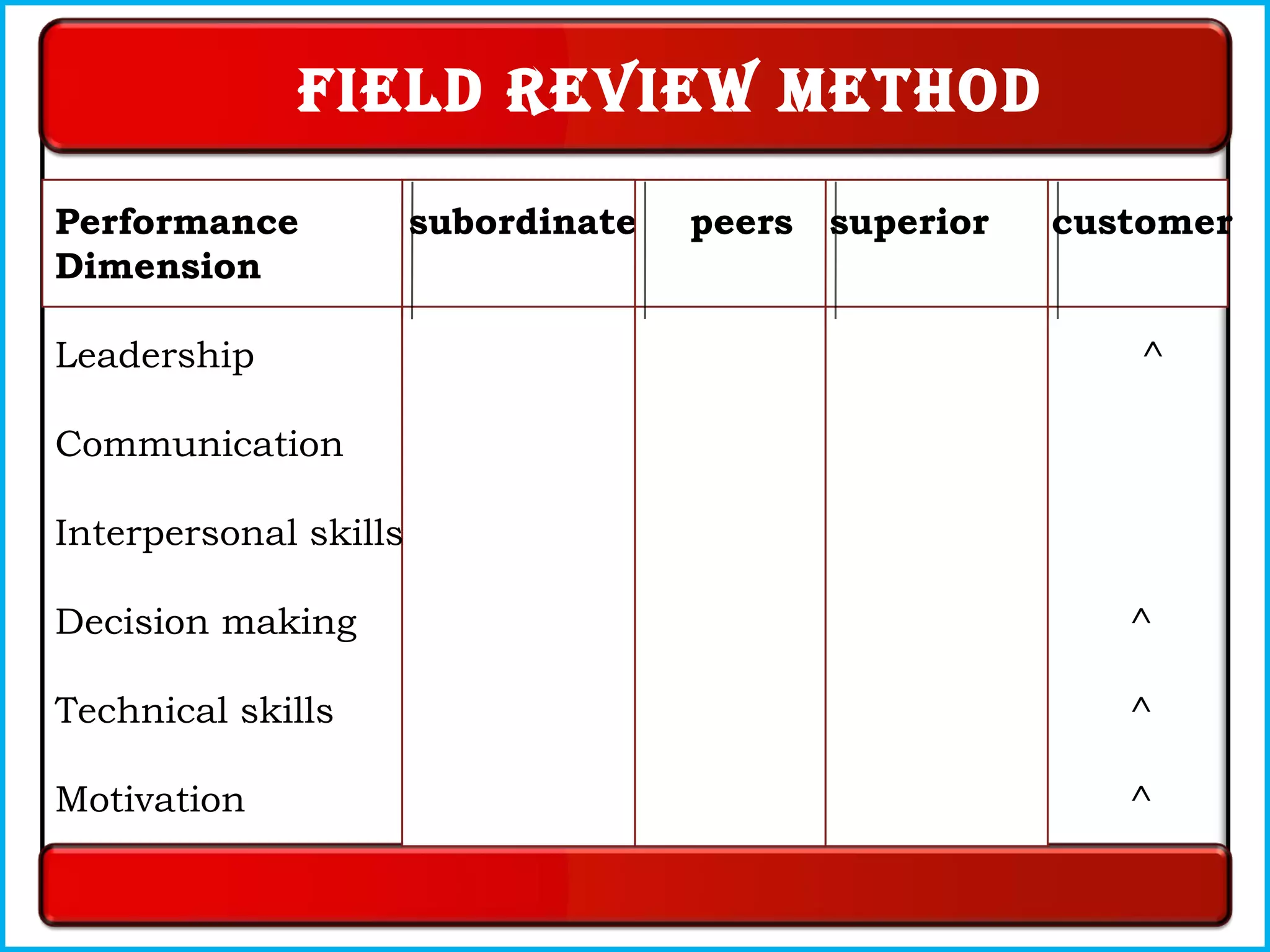 Performance subordinate peers superior customer
Dimension
Leadership ^ ^
Communication ^ ^
Interpersonal skills ^ ^
Decision making ^ ^ ^
Technical skills ^ ^ ^
Motivation ^ ^ ^
Field review method
 